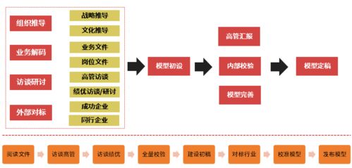 領導力發(fā)展項目的必經(jīng)之路 四步法設計與項目策劃公關服務
